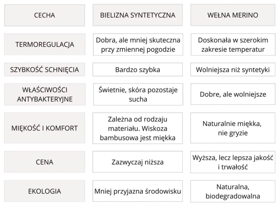 Bielizna termoaktywna damska: Wybierz mądrze! Merino czy syntetyk?